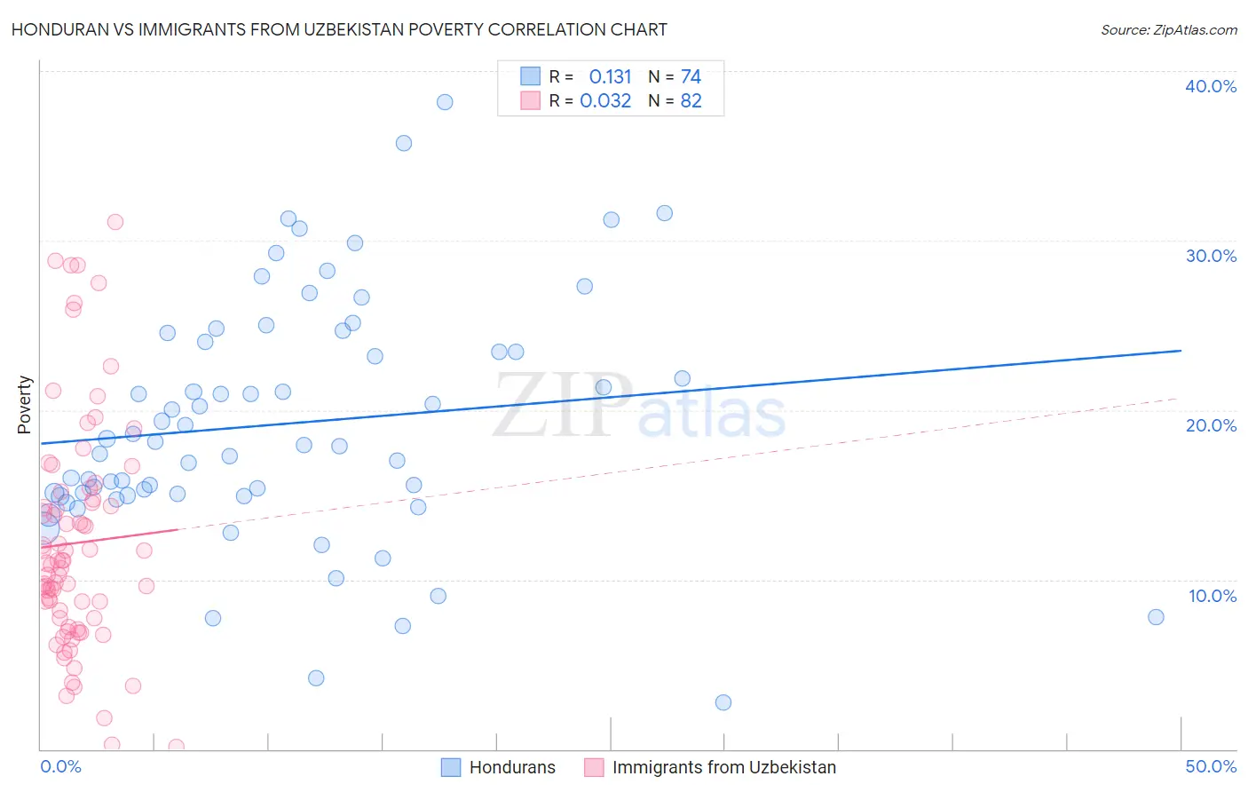 Honduran vs Immigrants from Uzbekistan Poverty