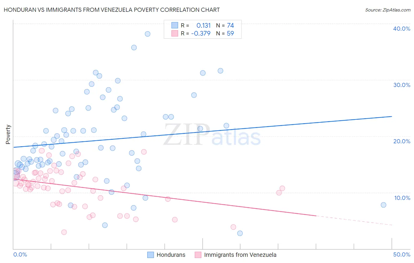 Honduran vs Immigrants from Venezuela Poverty