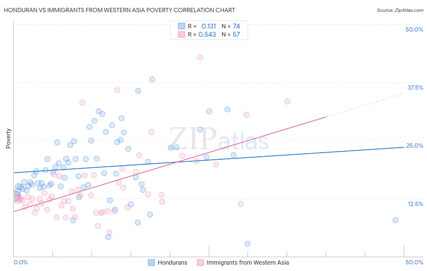 Honduran vs Immigrants from Western Asia Poverty