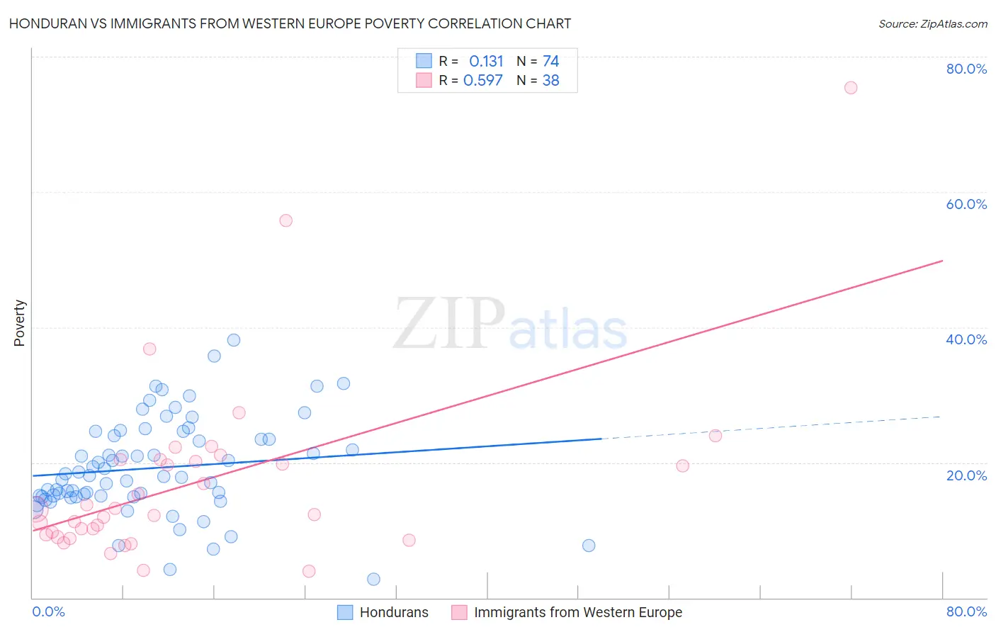 Honduran vs Immigrants from Western Europe Poverty