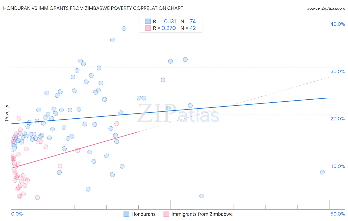 Honduran vs Immigrants from Zimbabwe Poverty