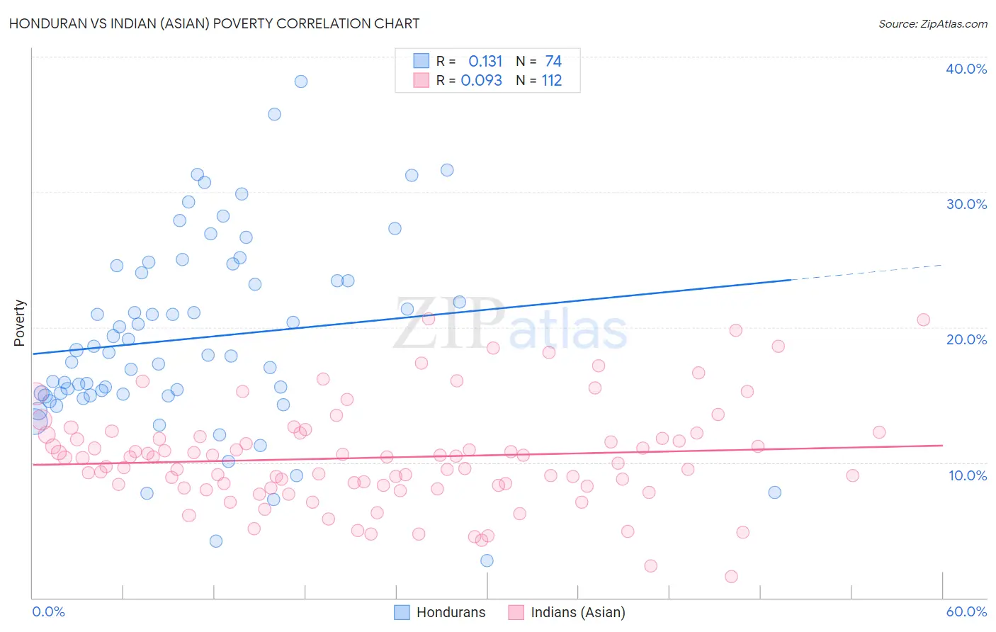 Honduran vs Indian (Asian) Poverty