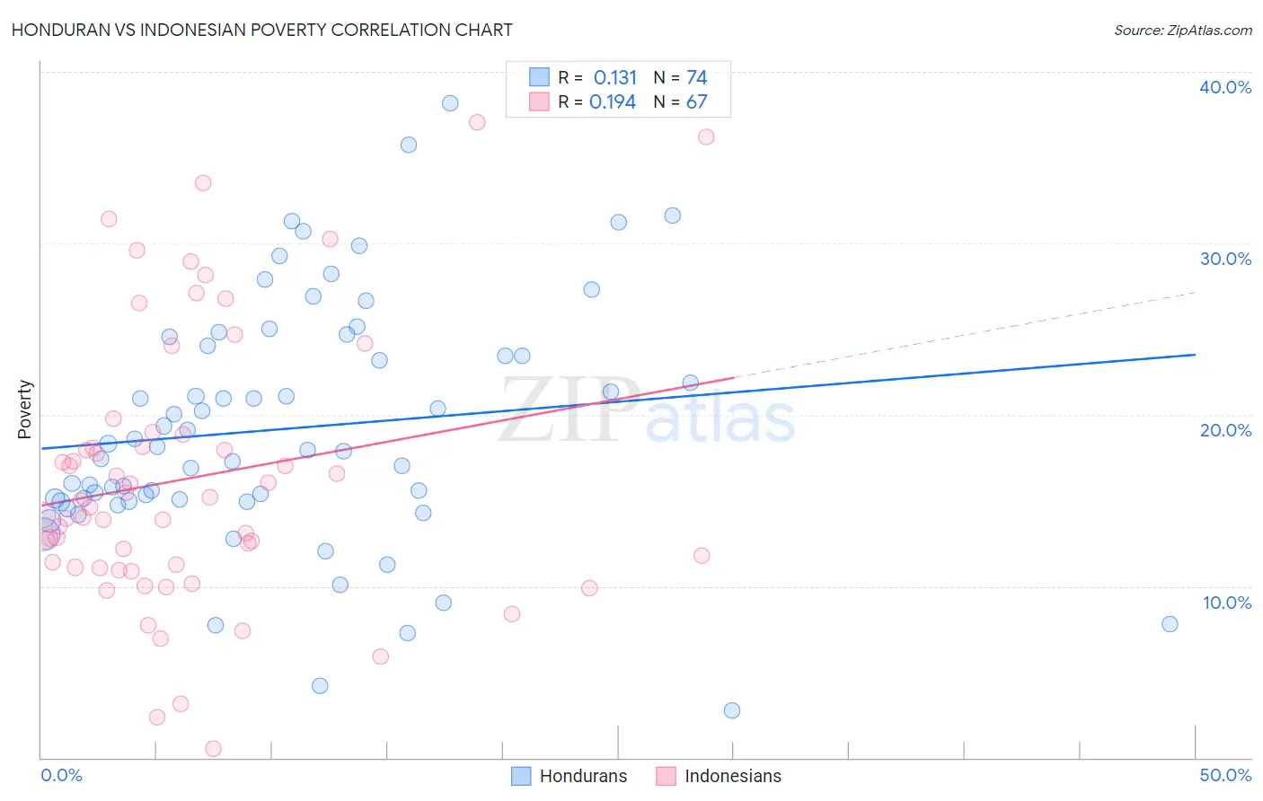 Honduran vs Indonesian Poverty
