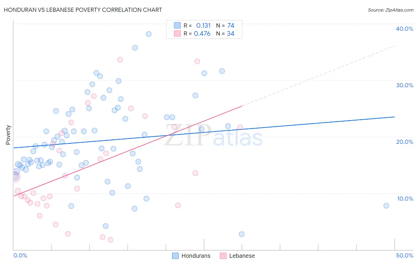 Honduran vs Lebanese Poverty