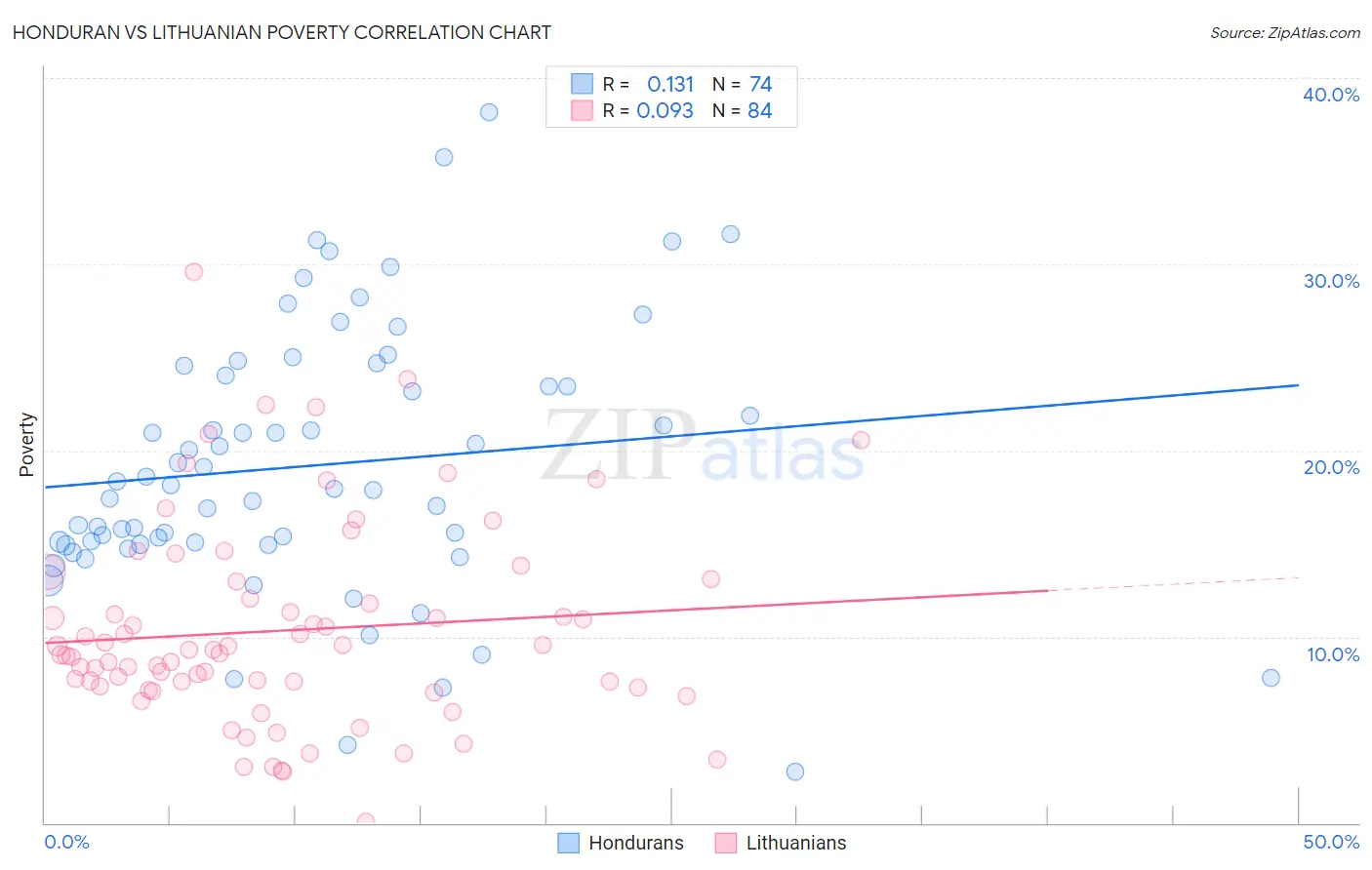 Honduran vs Lithuanian Poverty