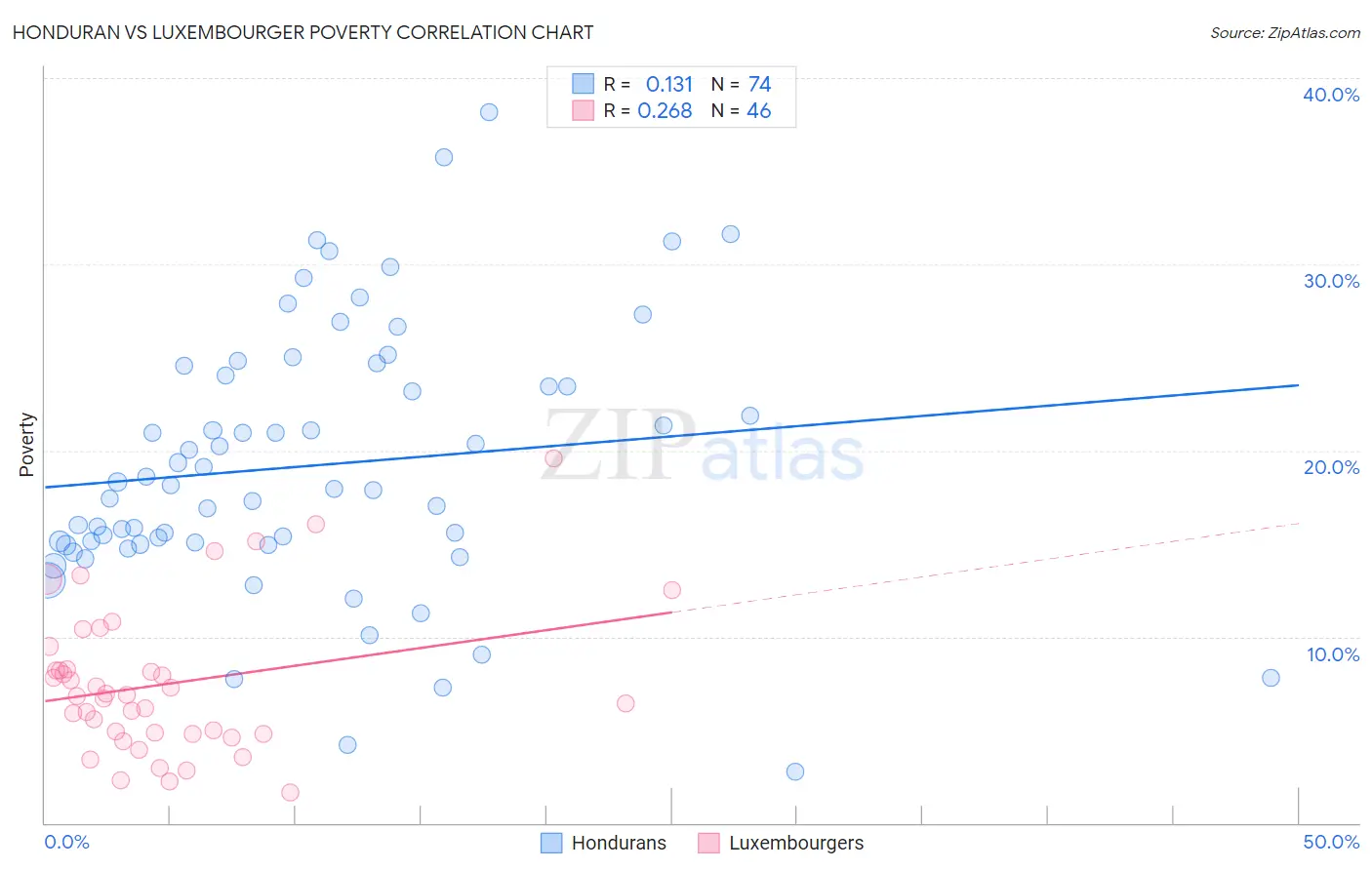 Honduran vs Luxembourger Poverty