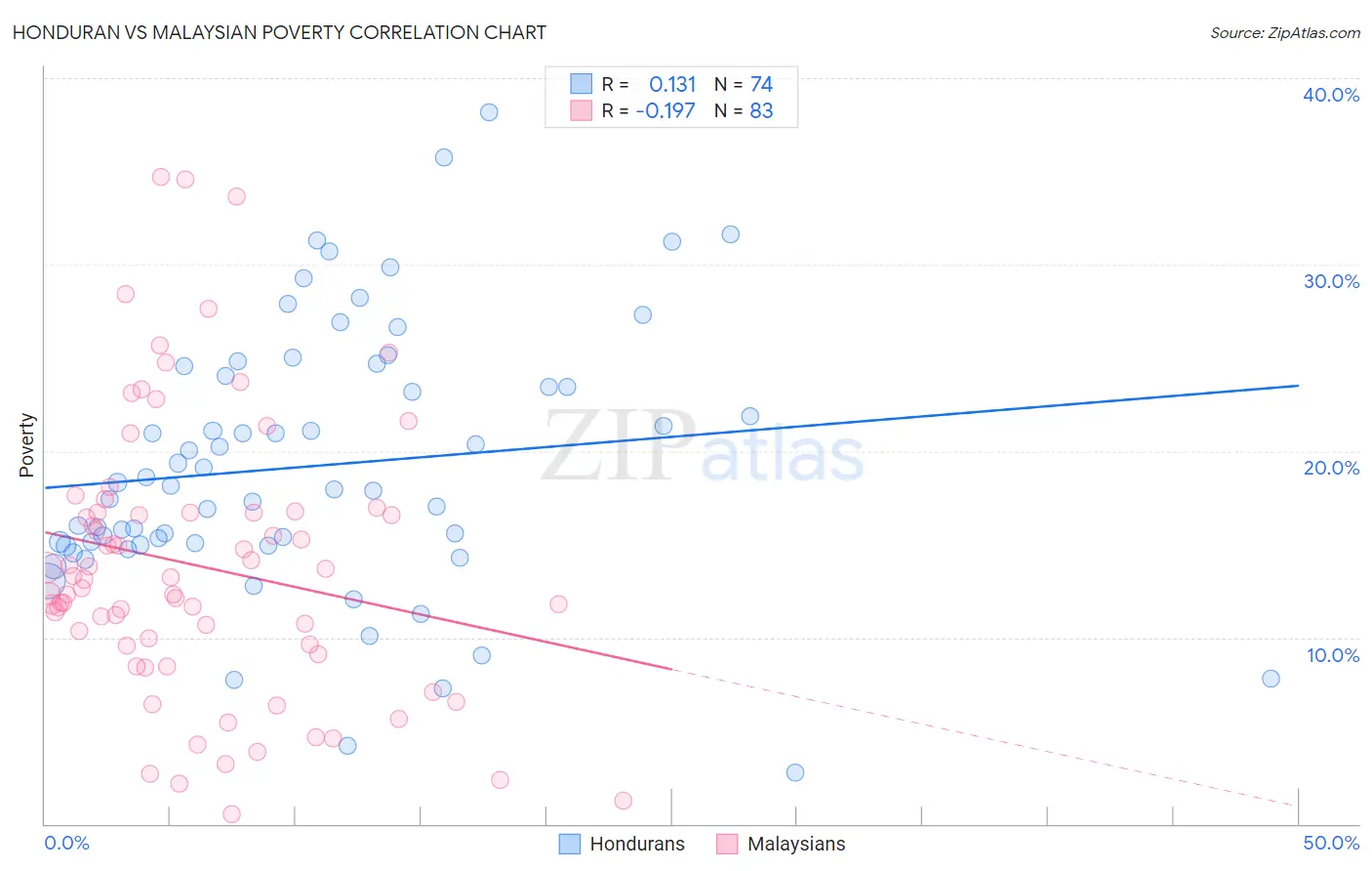 Honduran vs Malaysian Poverty