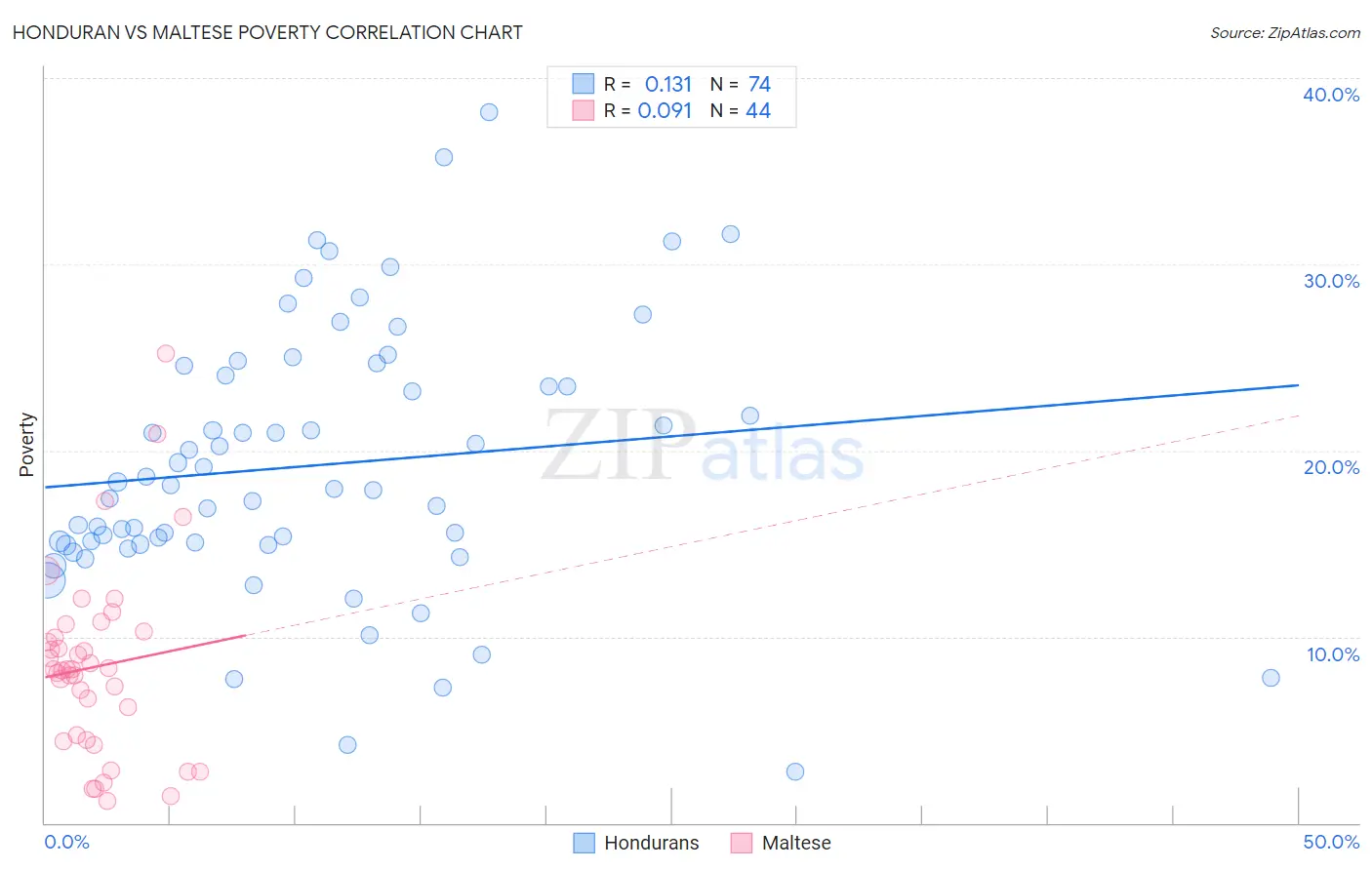 Honduran vs Maltese Poverty