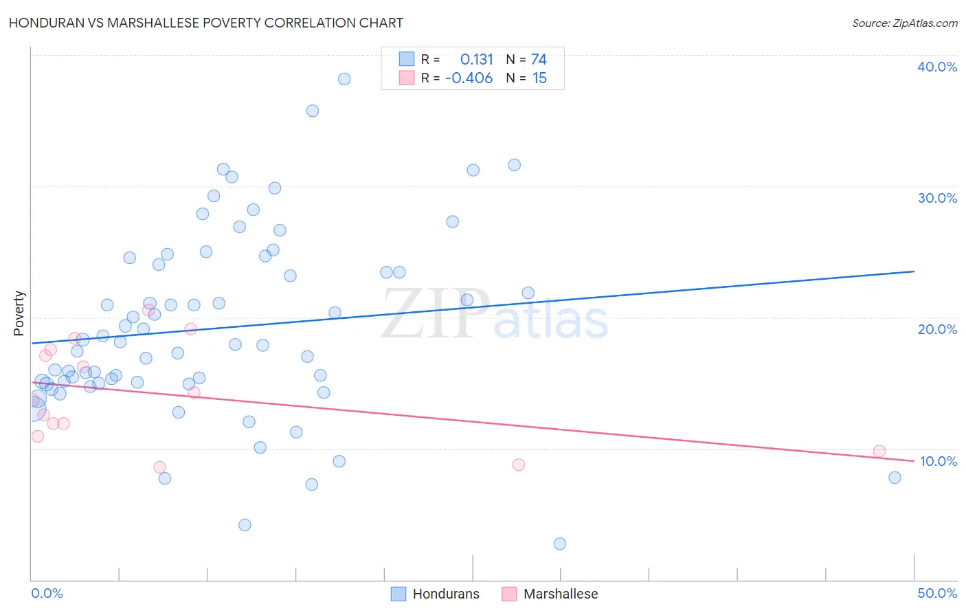 Honduran vs Marshallese Poverty