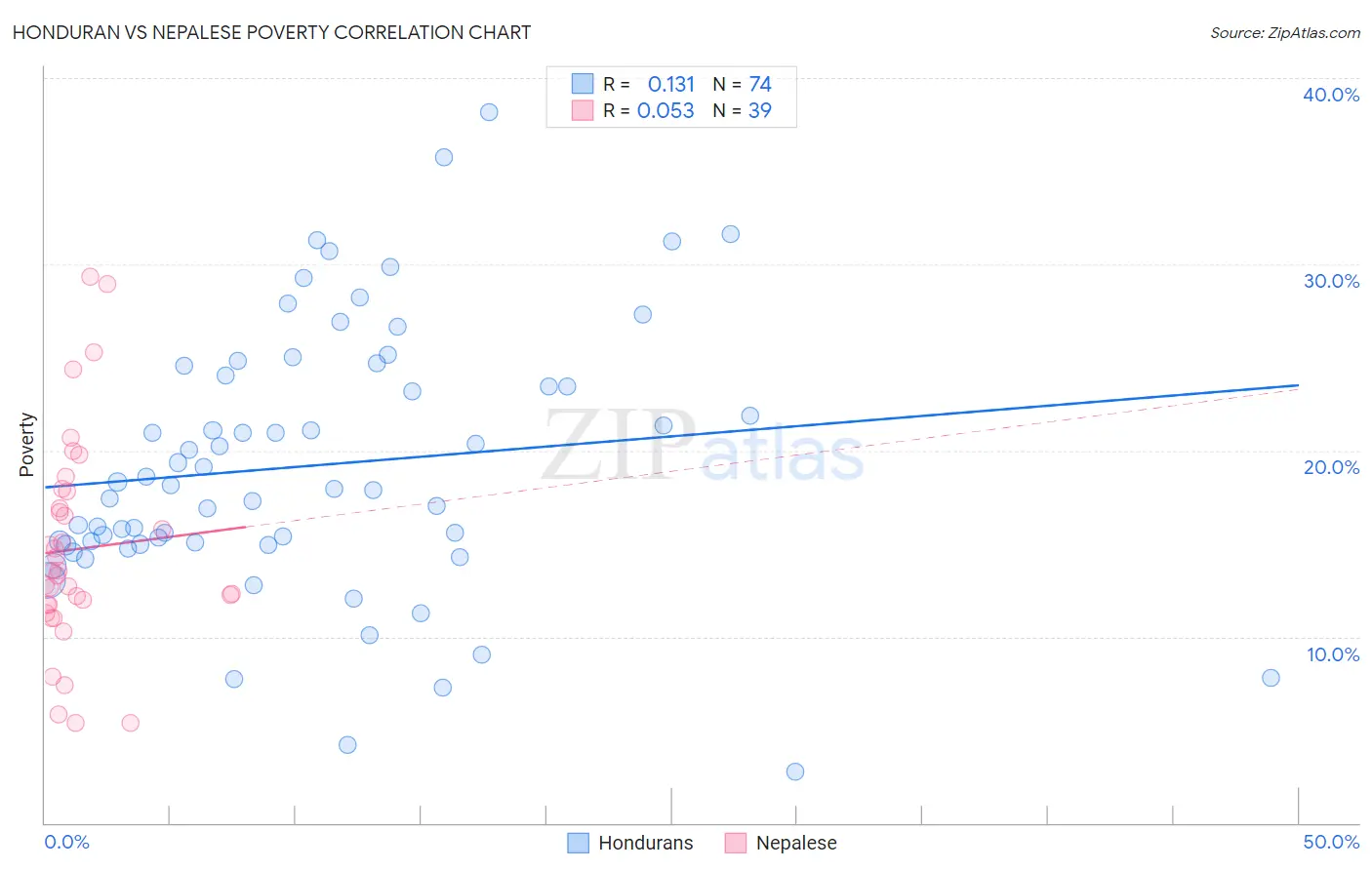 Honduran vs Nepalese Poverty