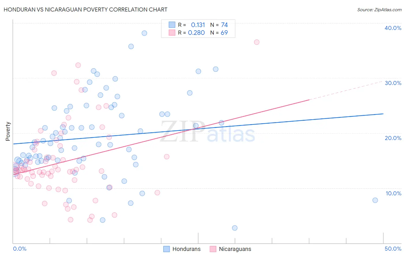 Honduran vs Nicaraguan Poverty