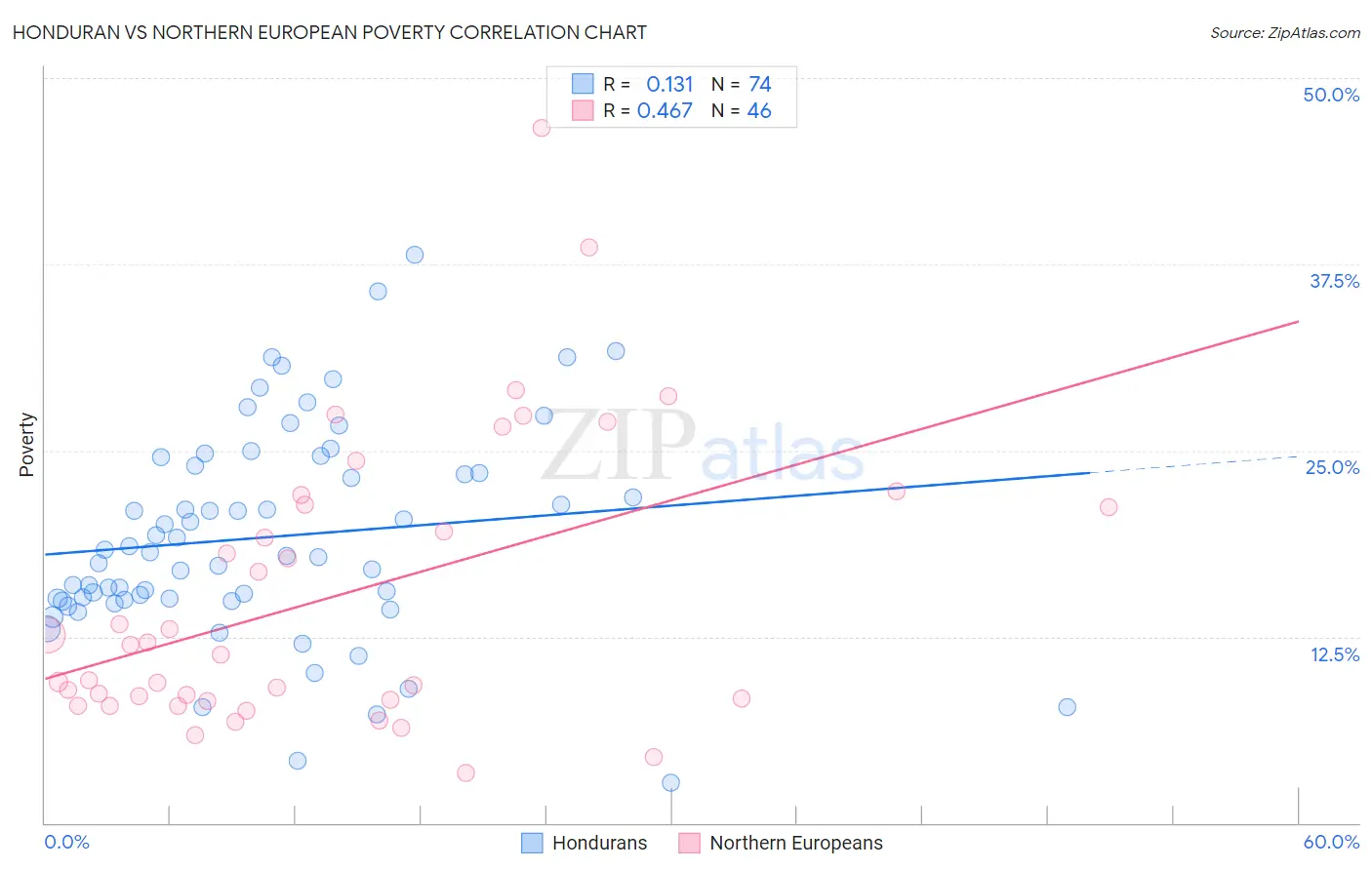 Honduran vs Northern European Poverty