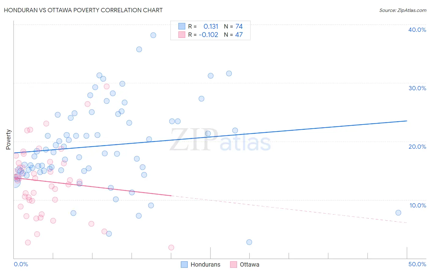 Honduran vs Ottawa Poverty