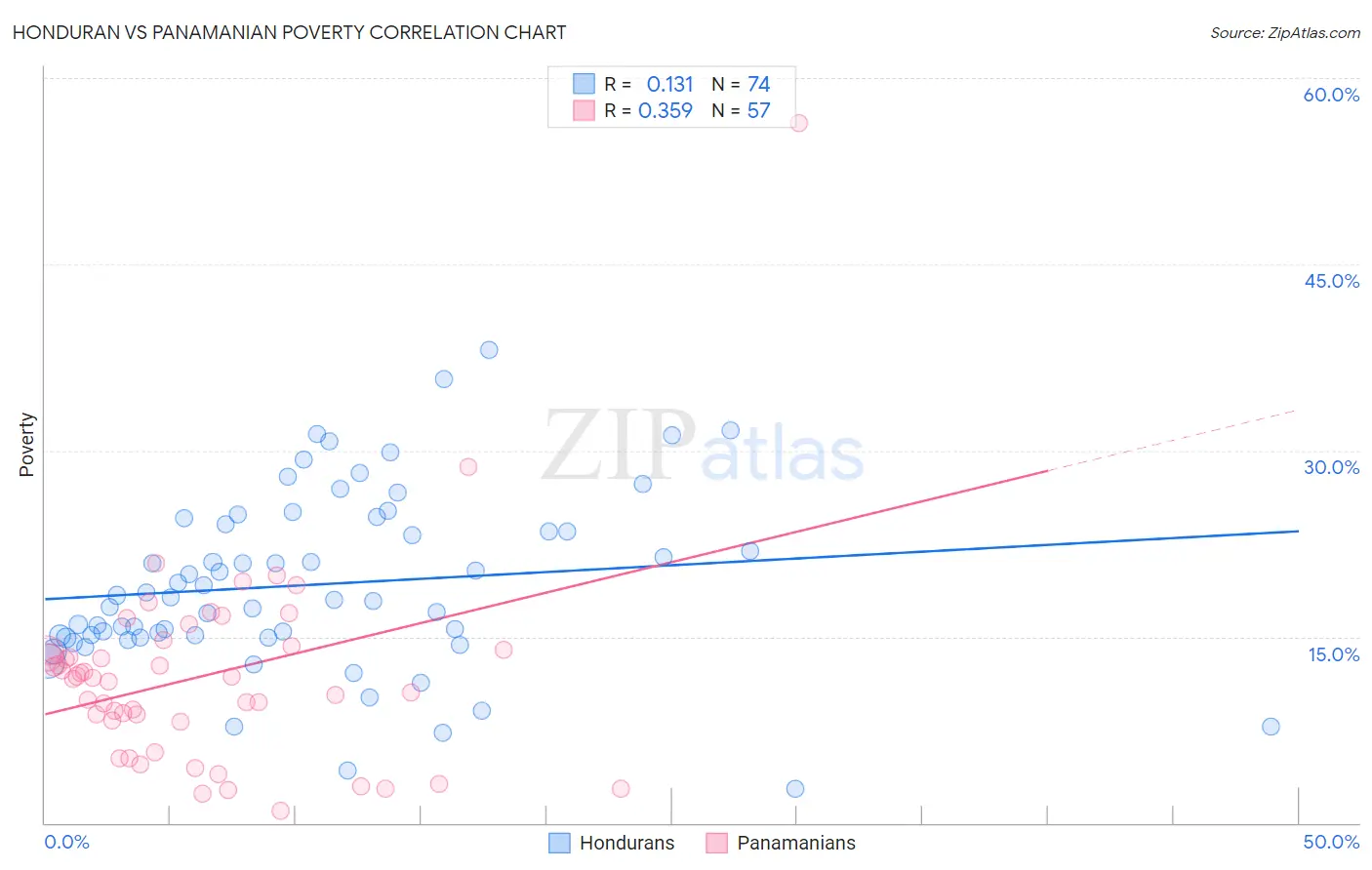 Honduran vs Panamanian Poverty