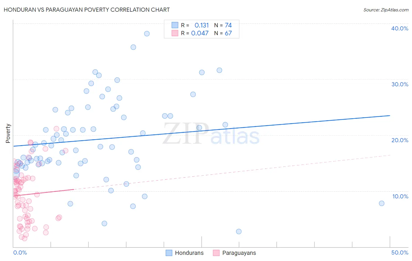 Honduran vs Paraguayan Poverty