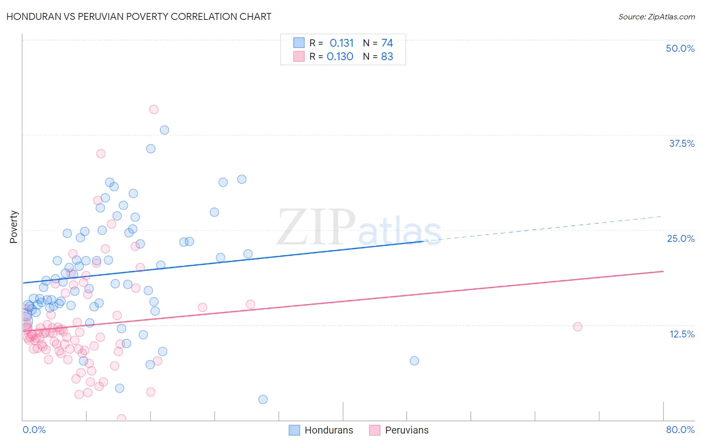 Honduran vs Peruvian Poverty