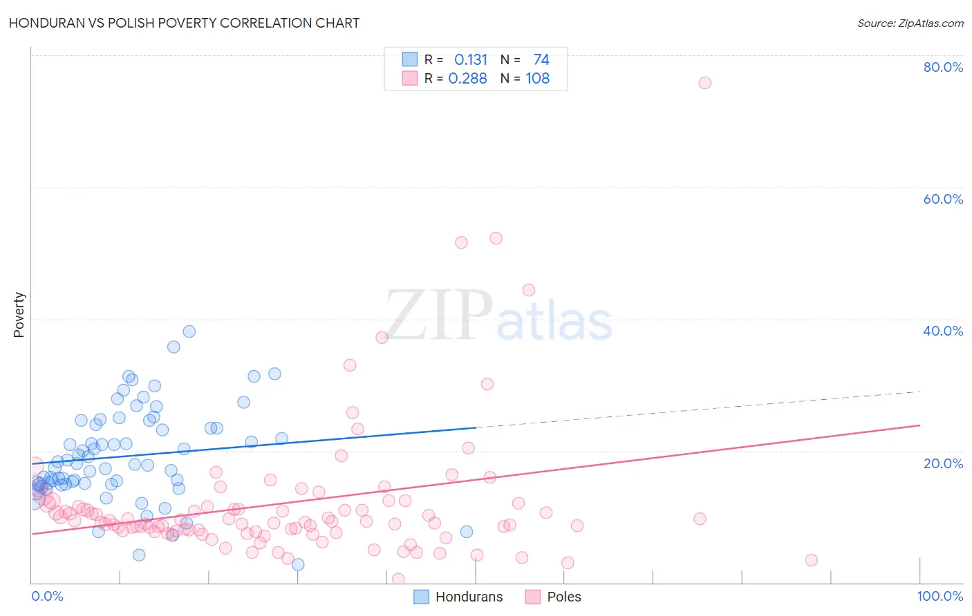 Honduran vs Polish Poverty