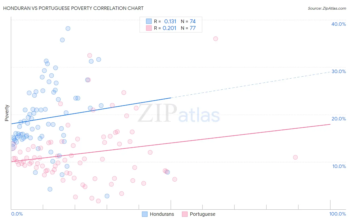 Honduran vs Portuguese Poverty