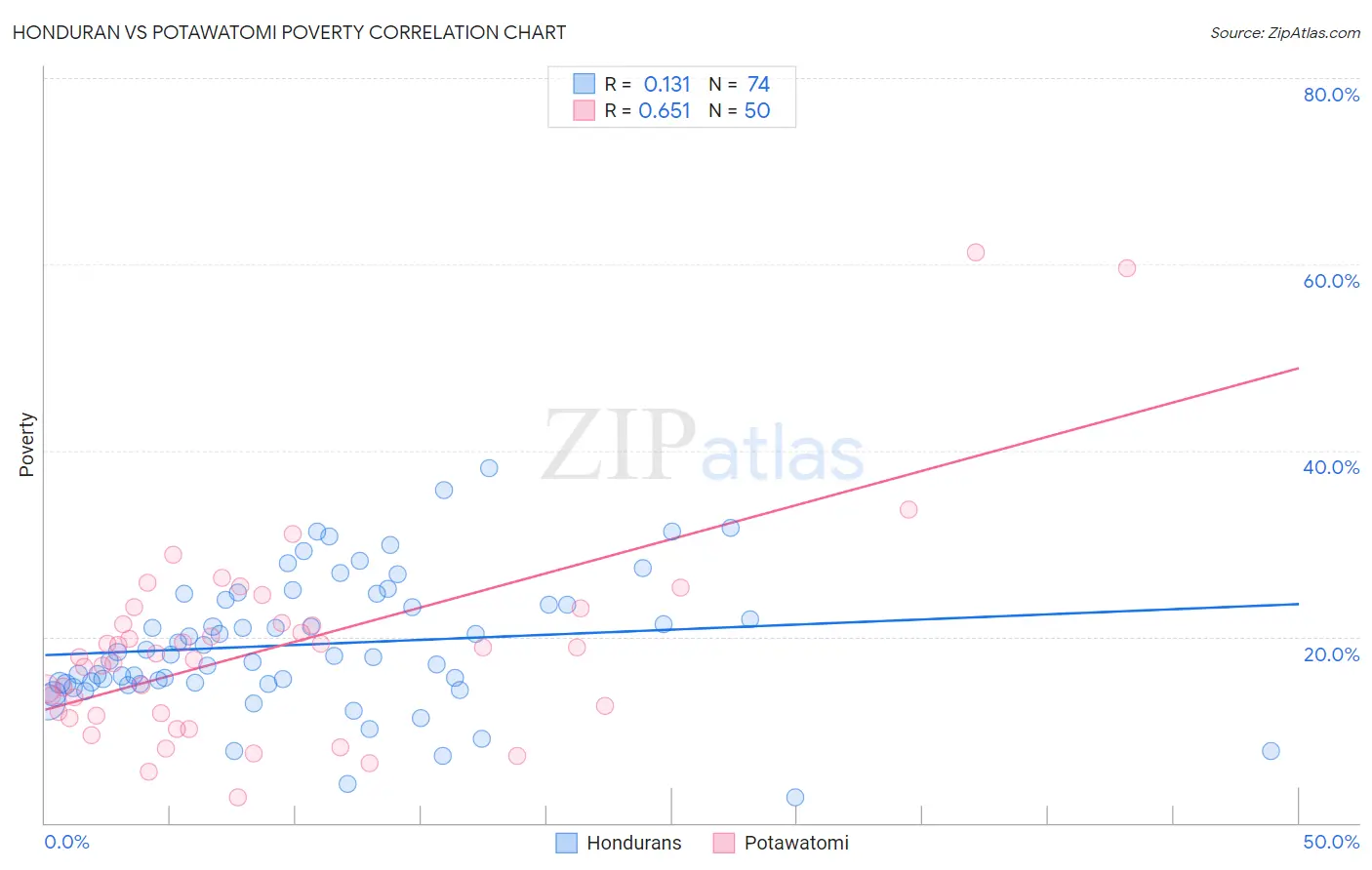 Honduran vs Potawatomi Poverty