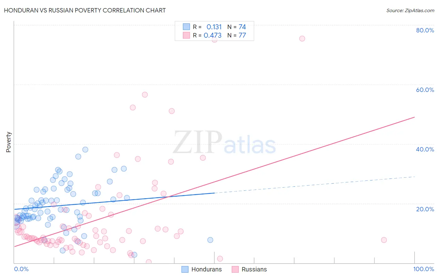 Honduran vs Russian Poverty