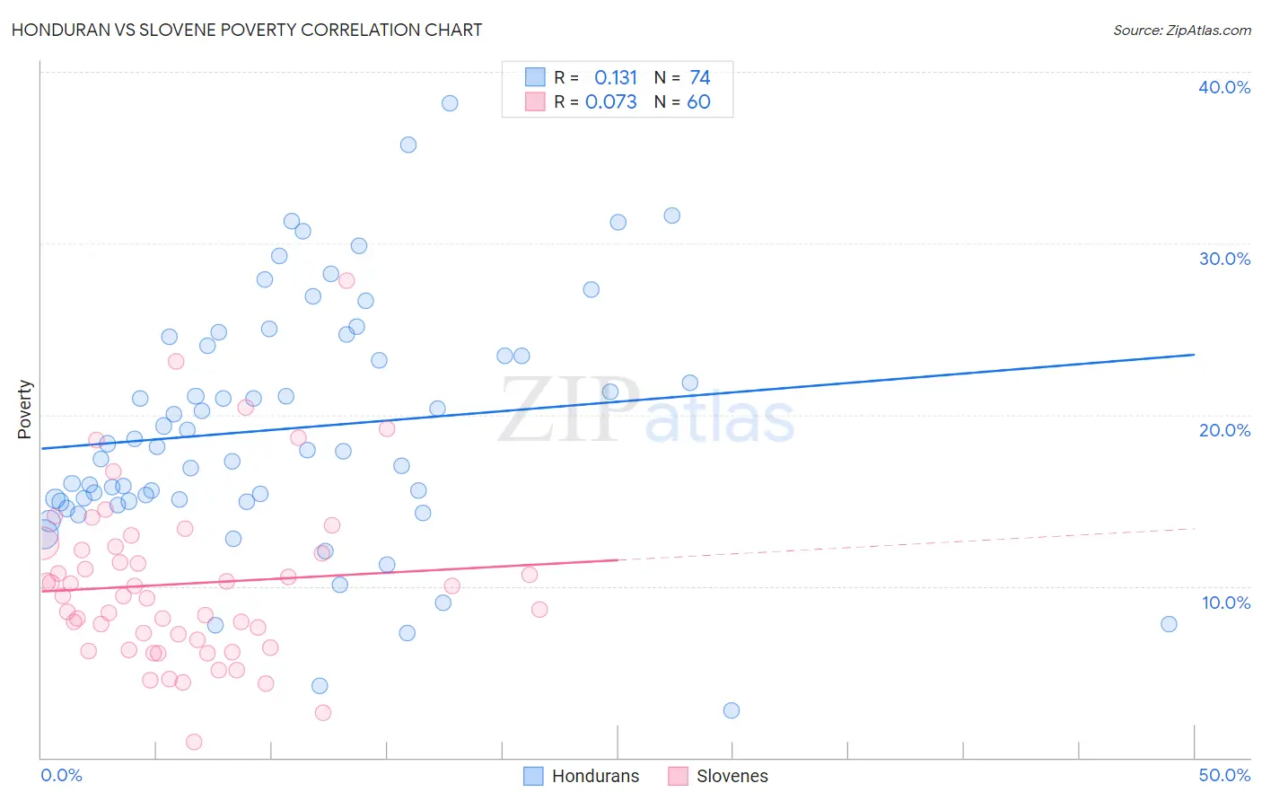 Honduran vs Slovene Poverty