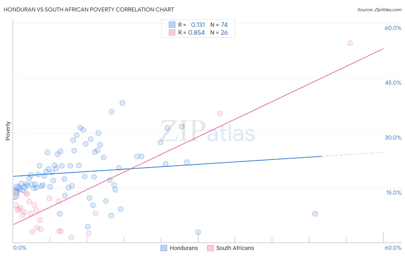 Honduran vs South African Poverty