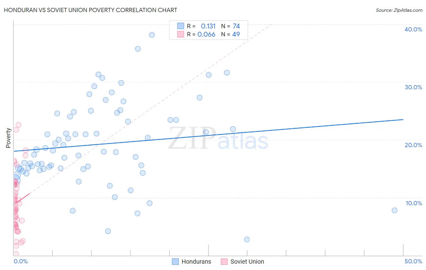 Honduran vs Soviet Union Poverty