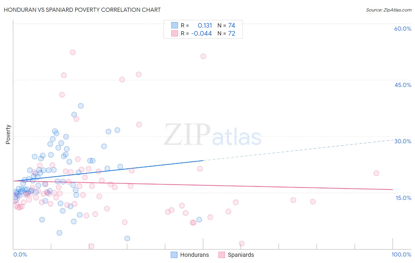 Honduran vs Spaniard Poverty