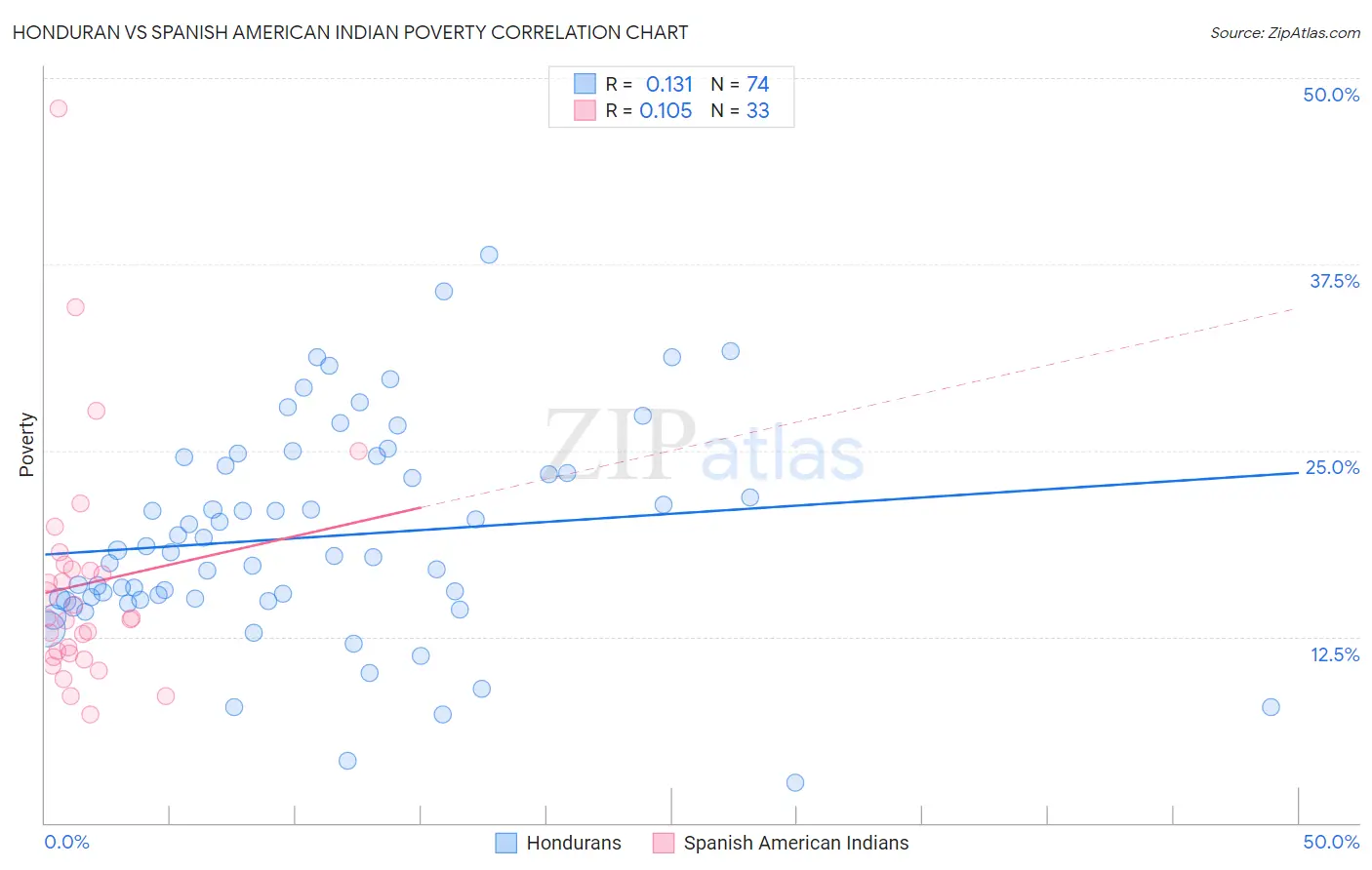 Honduran vs Spanish American Indian Poverty