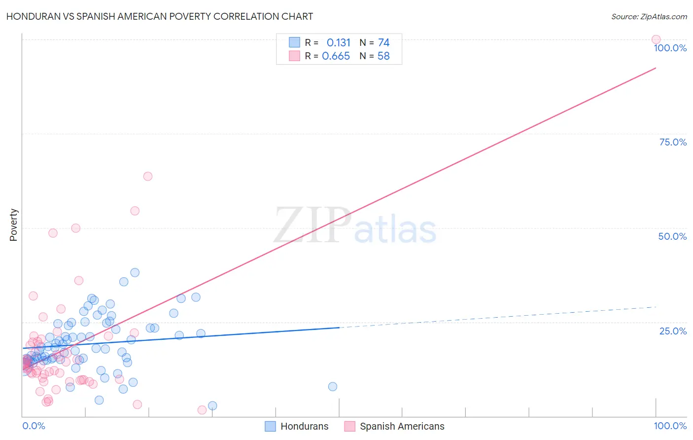 Honduran vs Spanish American Poverty