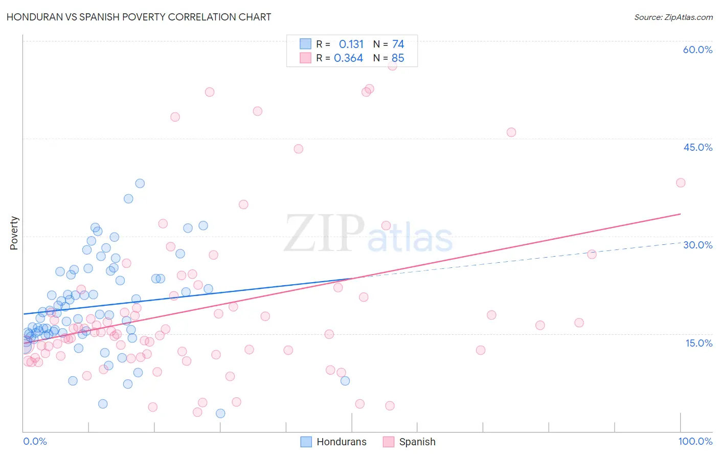 Honduran vs Spanish Poverty