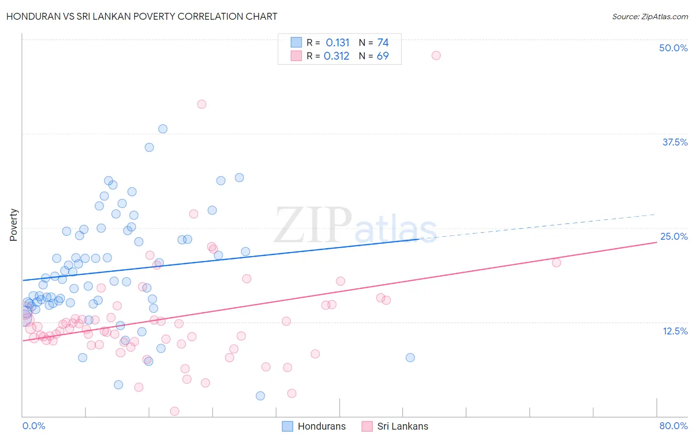 Honduran vs Sri Lankan Poverty