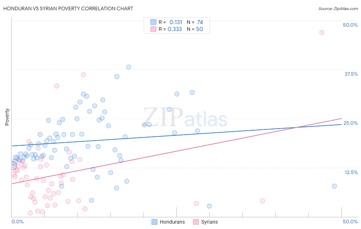 Honduran vs Syrian Poverty