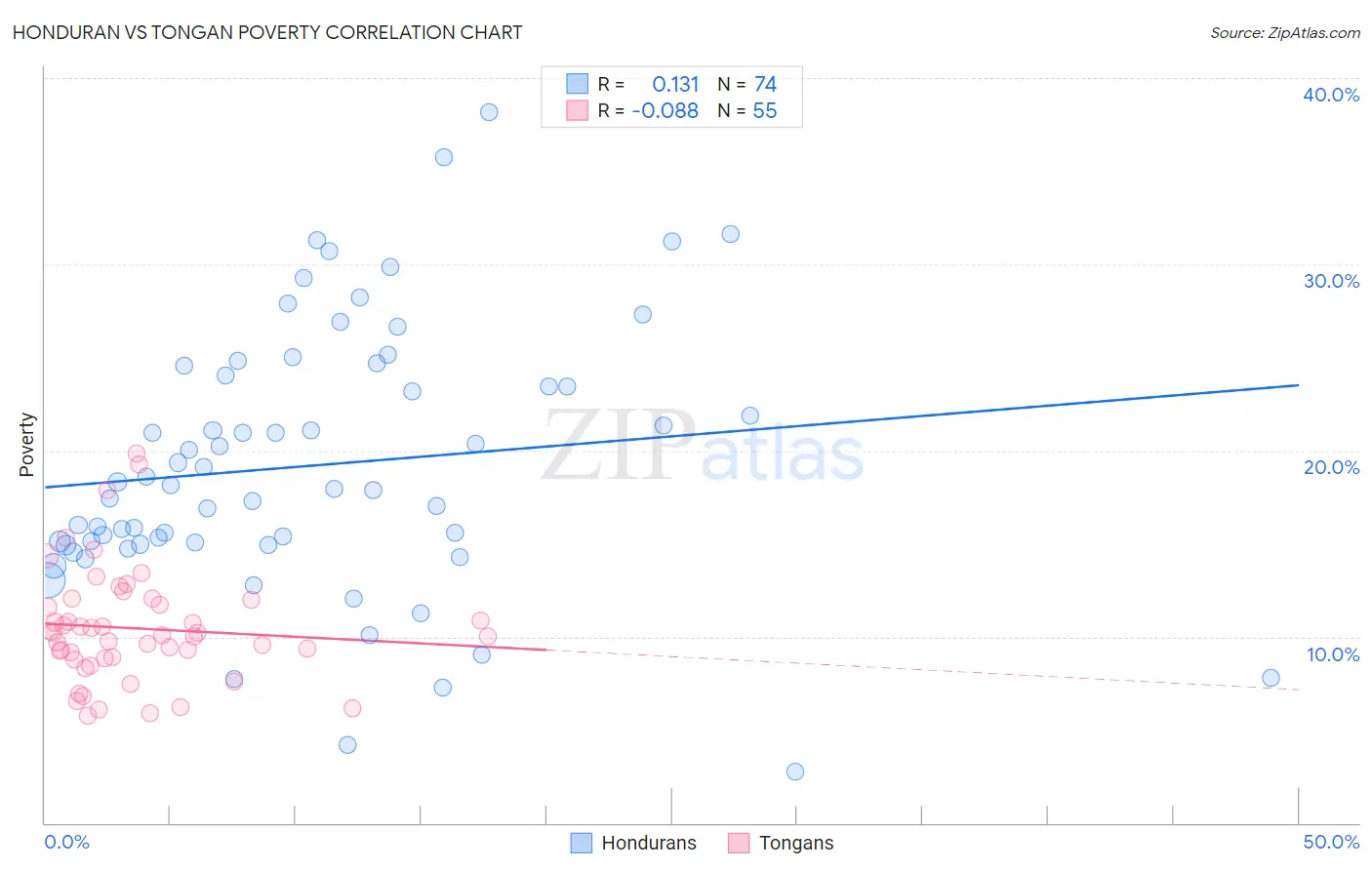 Honduran vs Tongan Poverty