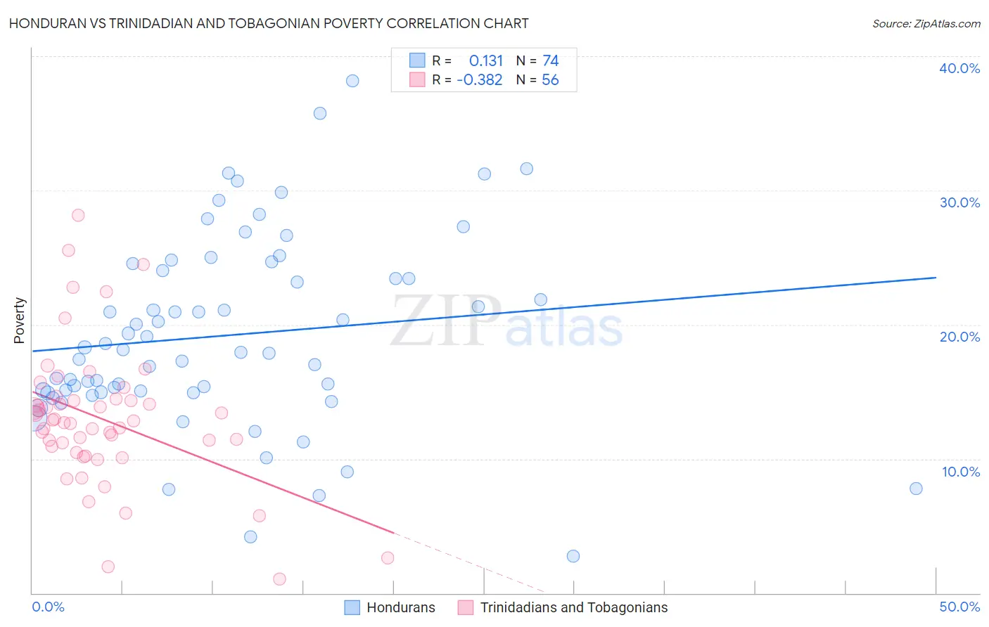 Honduran vs Trinidadian and Tobagonian Poverty