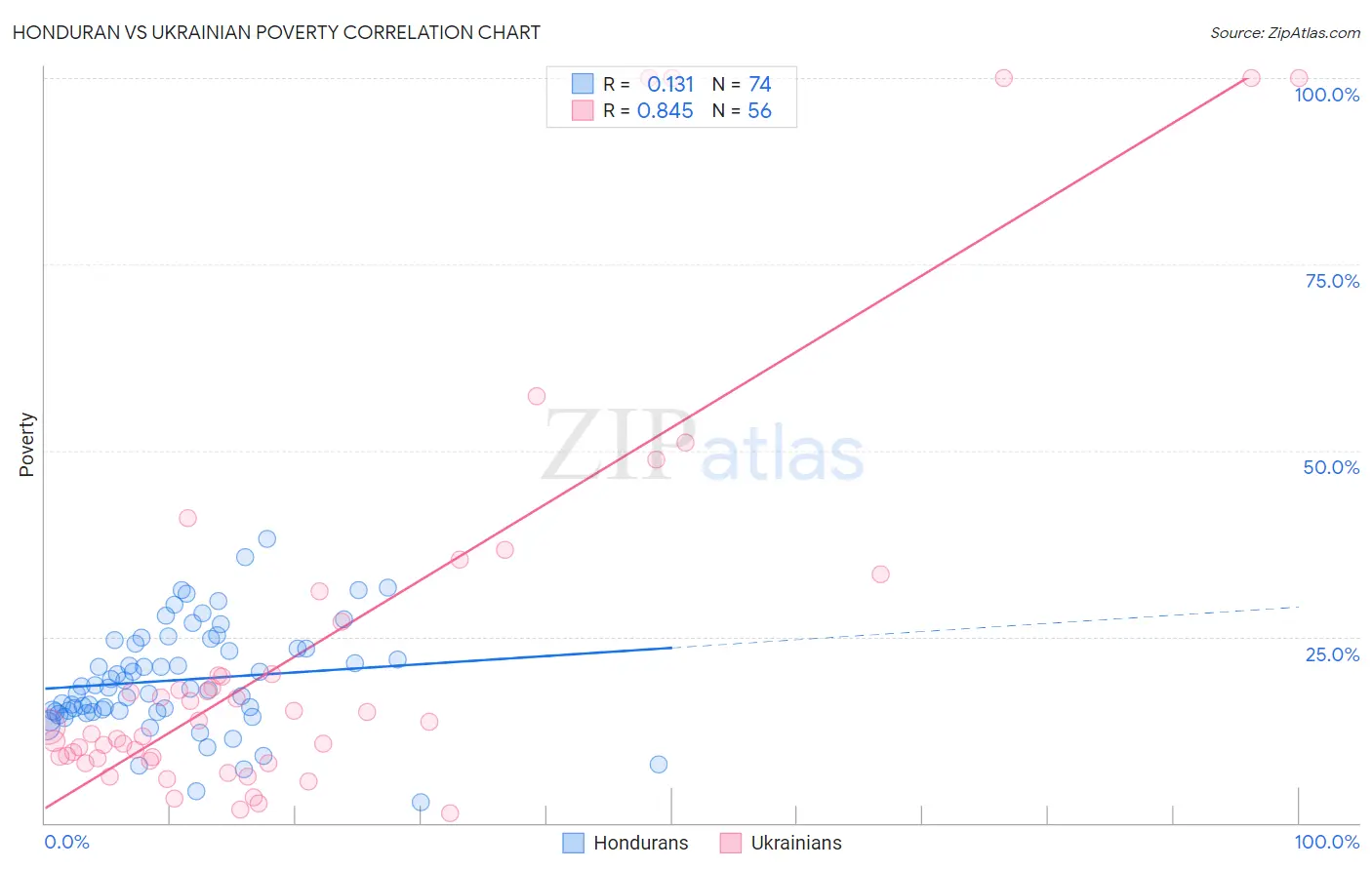 Honduran vs Ukrainian Poverty