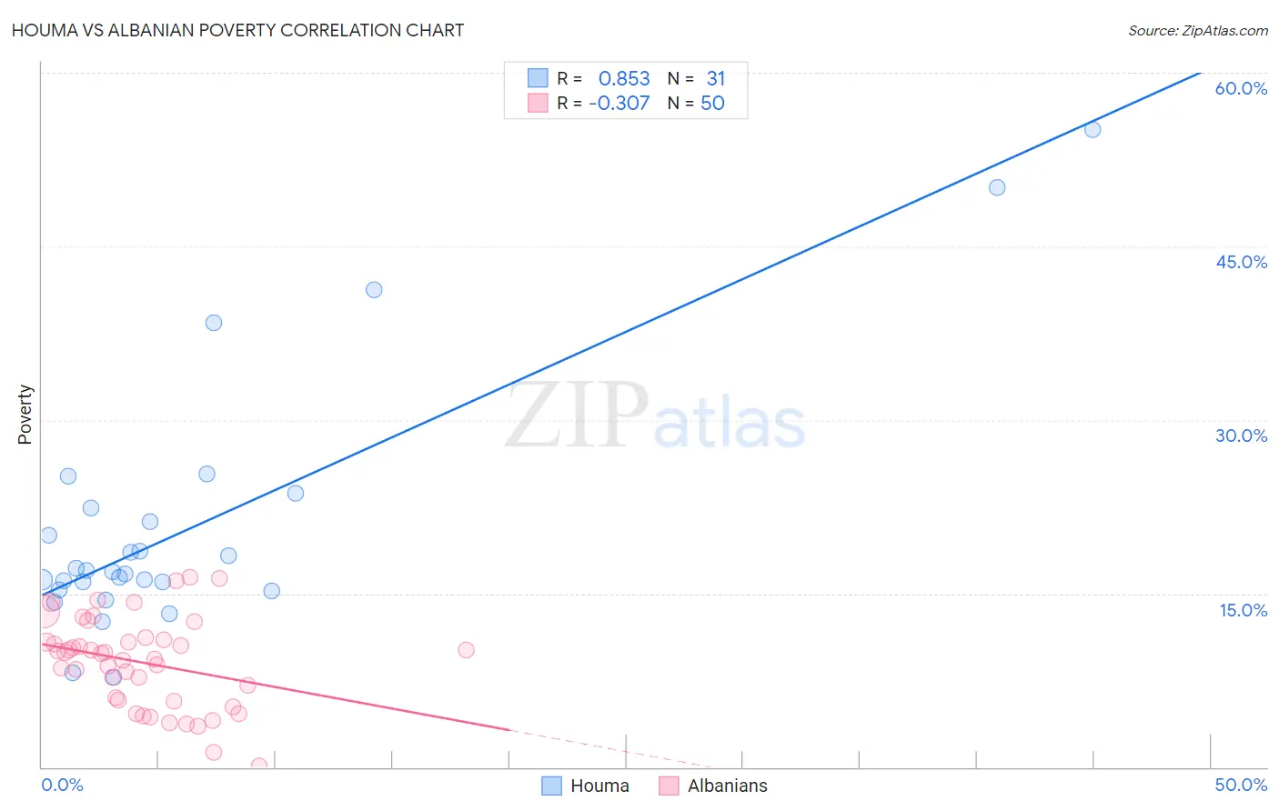 Houma vs Albanian Poverty