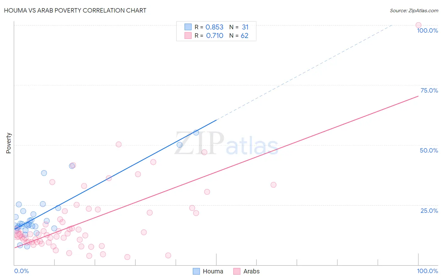 Houma vs Arab Poverty