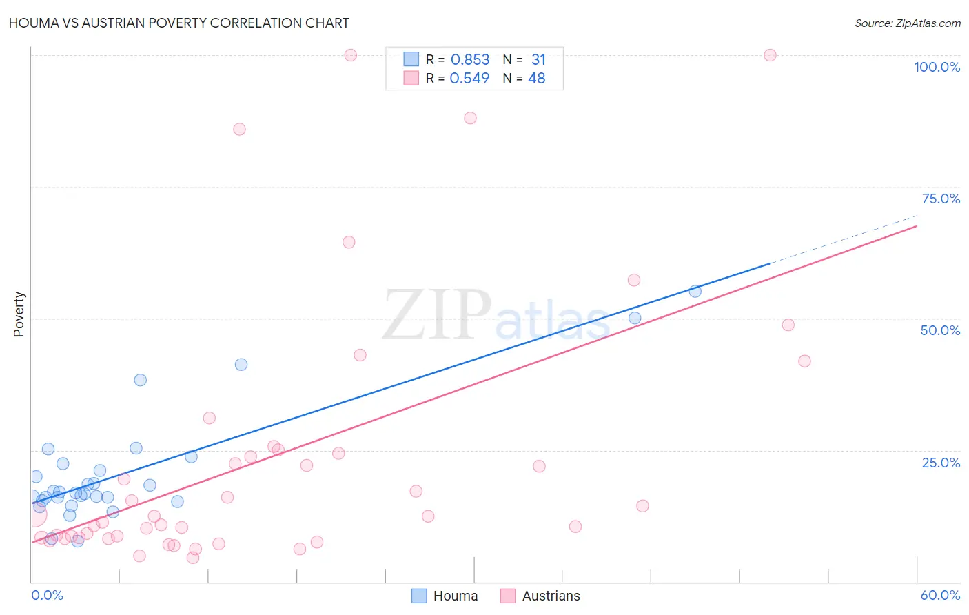 Houma vs Austrian Poverty