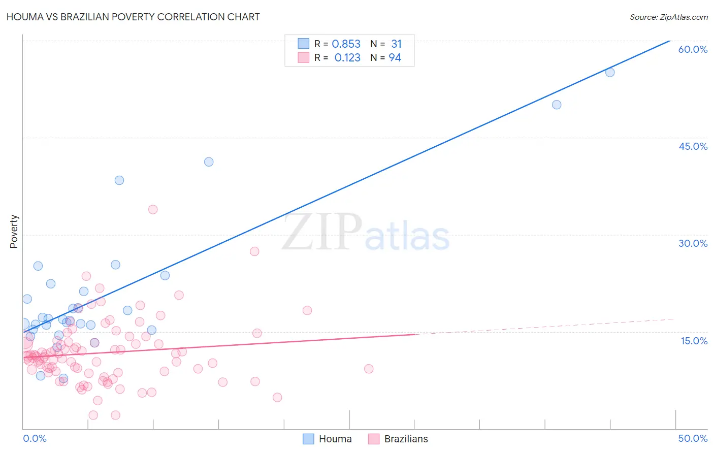 Houma vs Brazilian Poverty