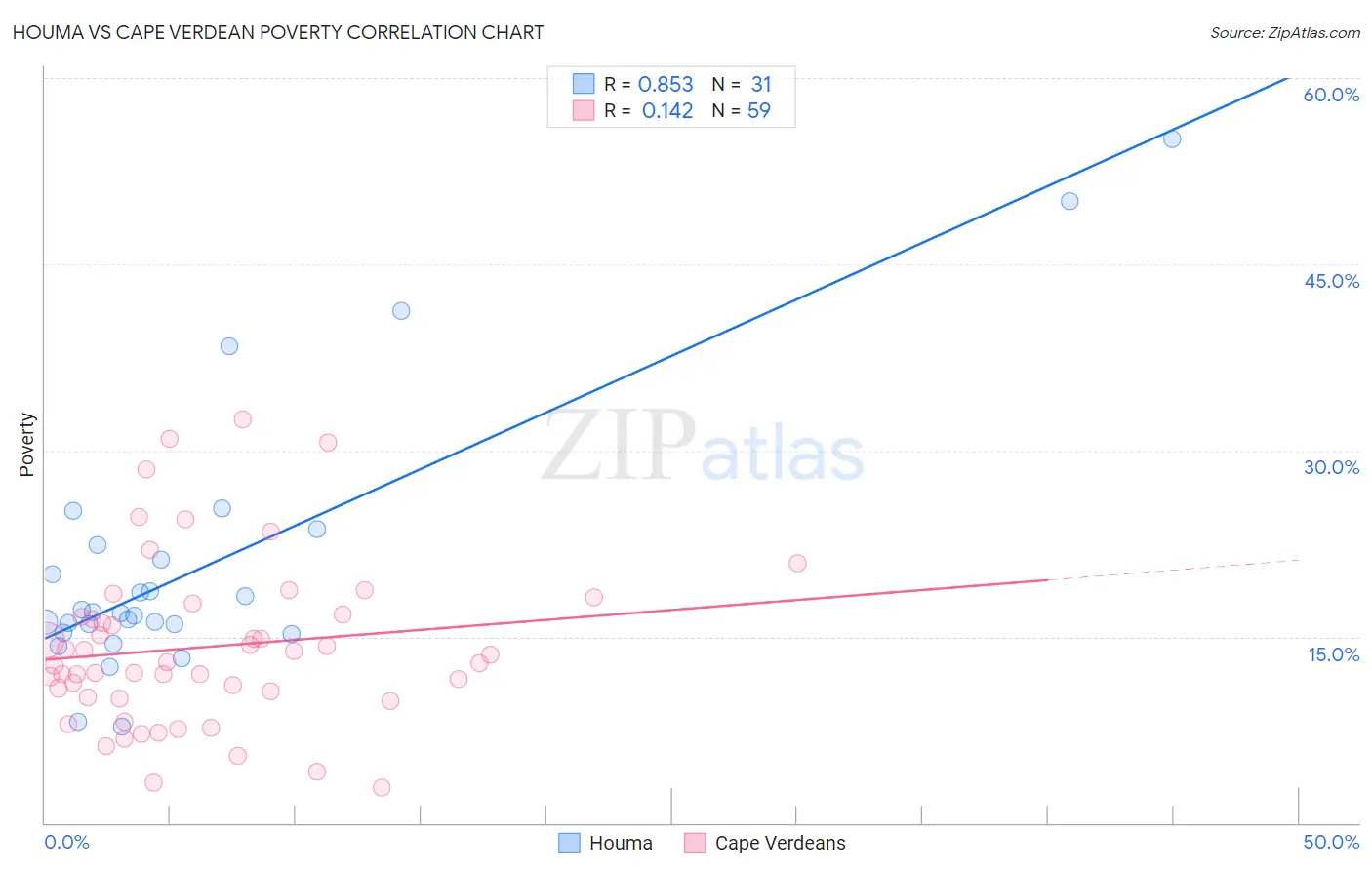 Houma vs Cape Verdean Poverty