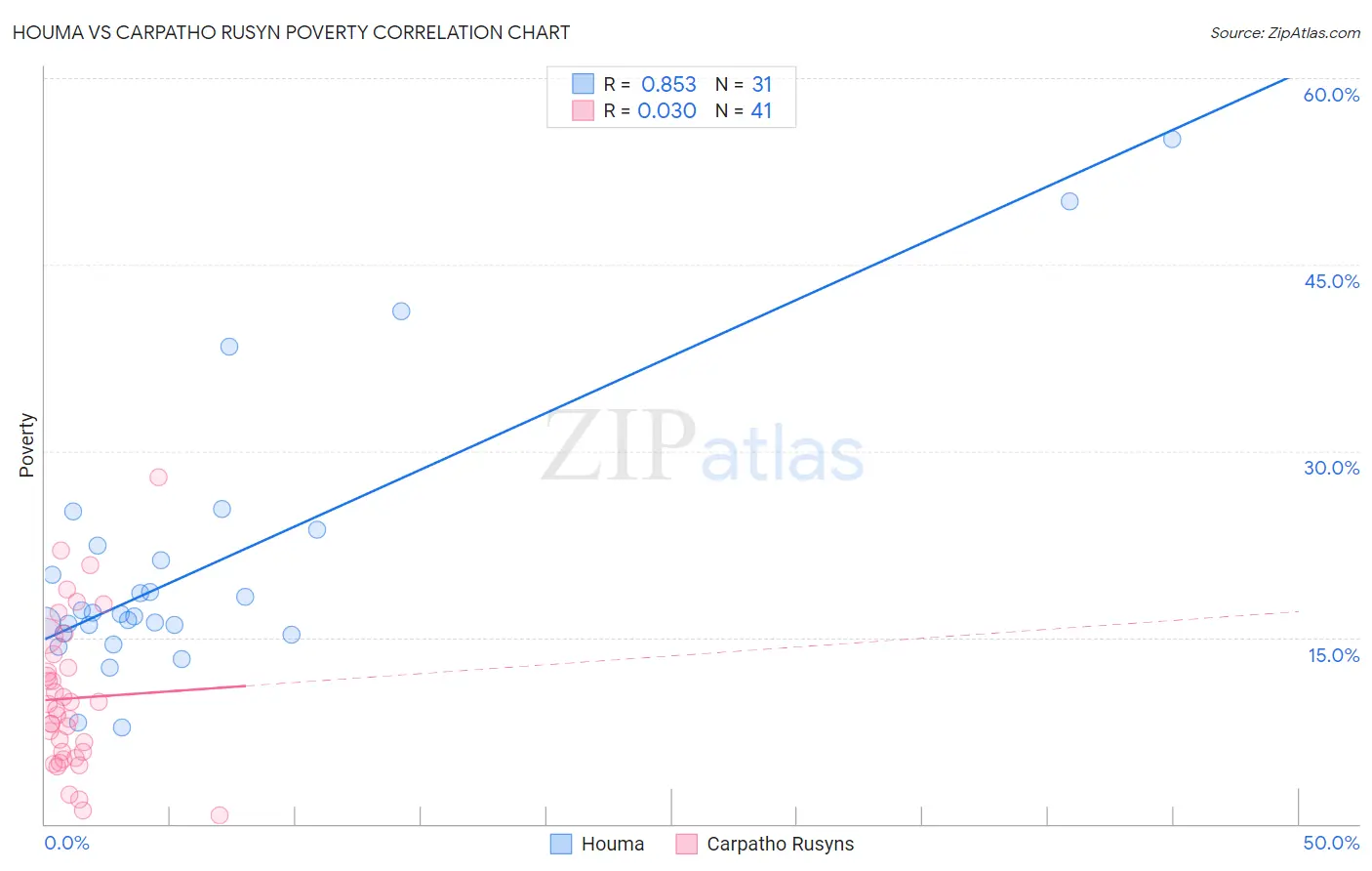 Houma vs Carpatho Rusyn Poverty