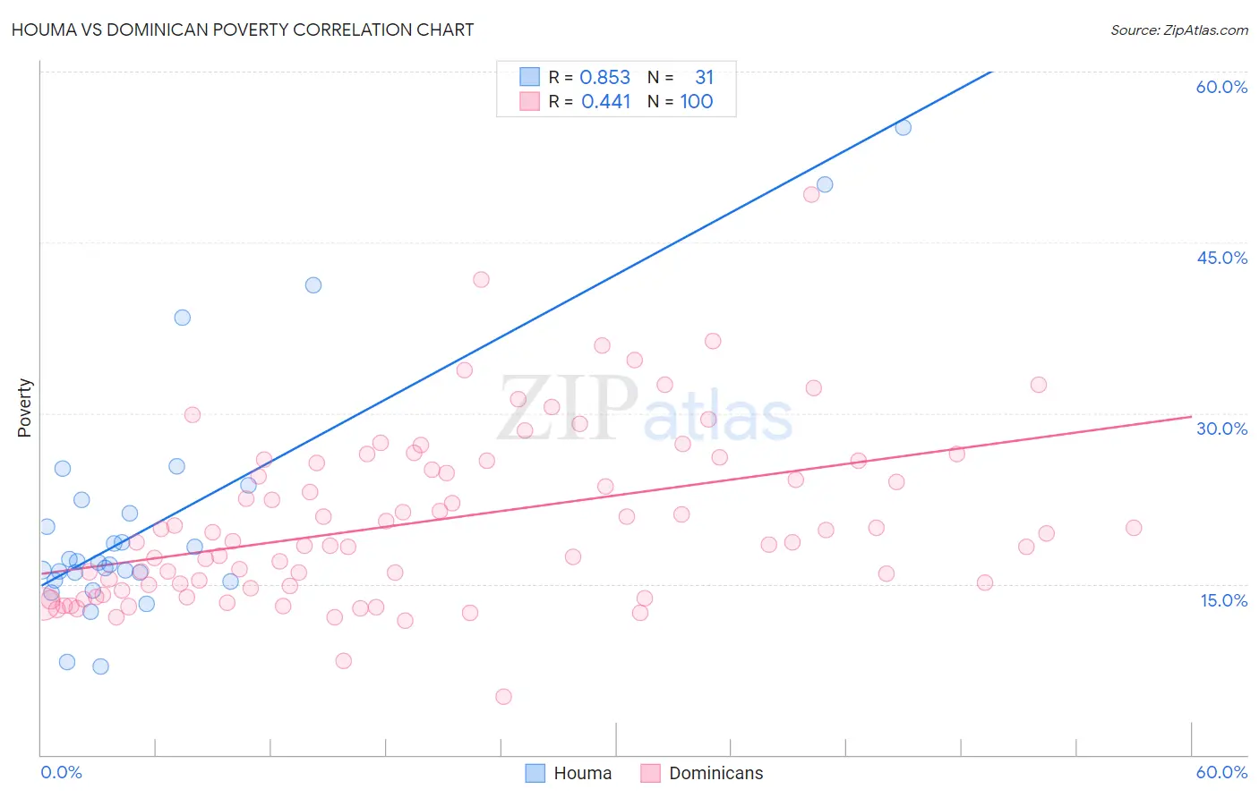 Houma vs Dominican Poverty