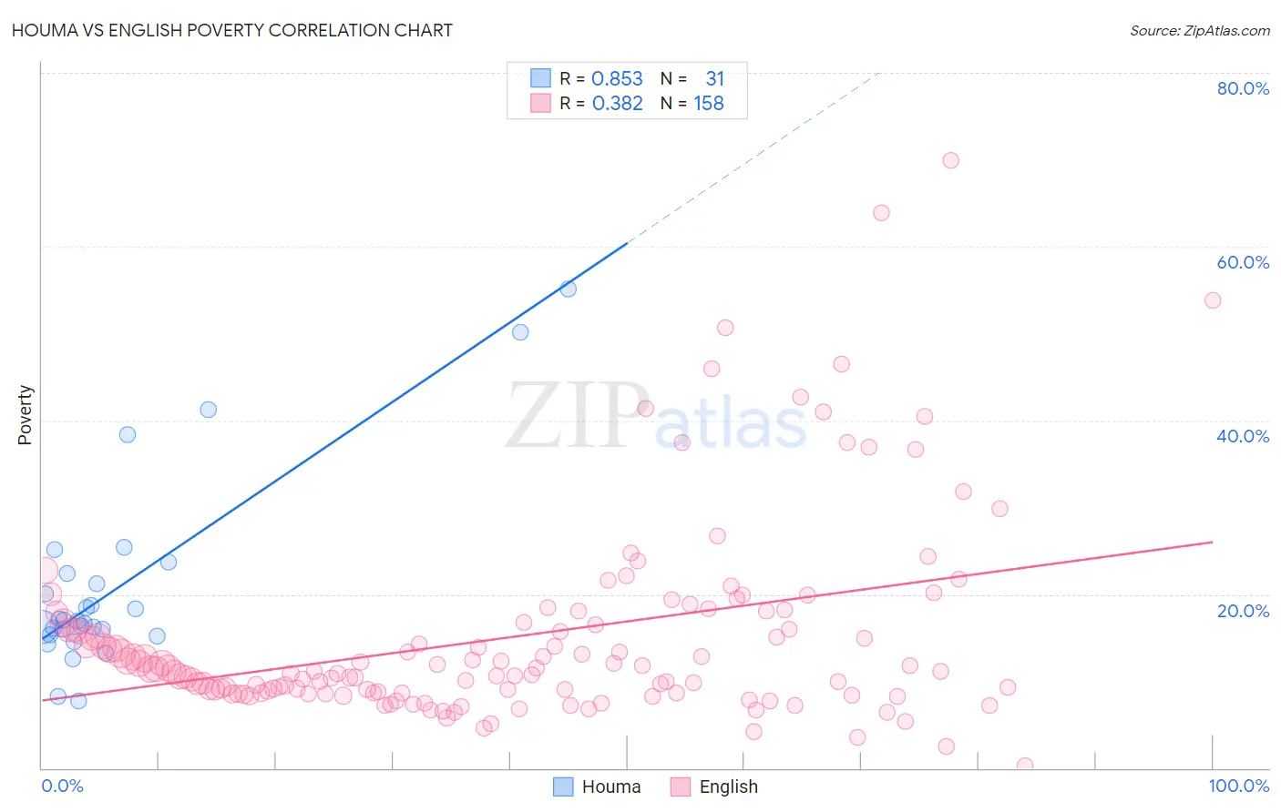 Houma vs English Poverty