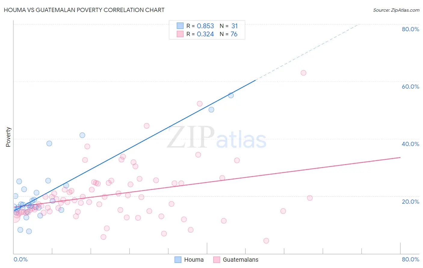 Houma vs Guatemalan Poverty