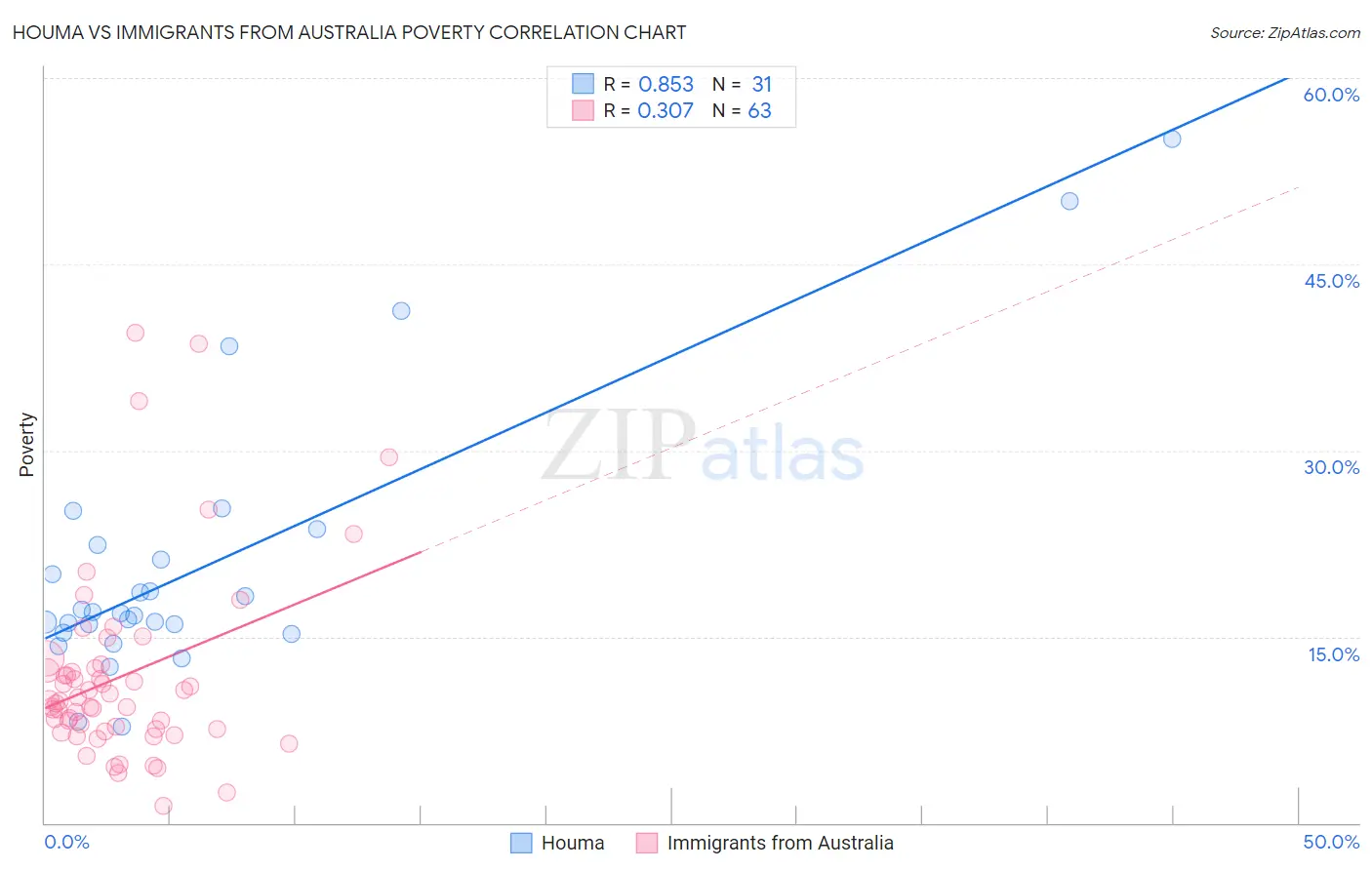 Houma vs Immigrants from Australia Poverty