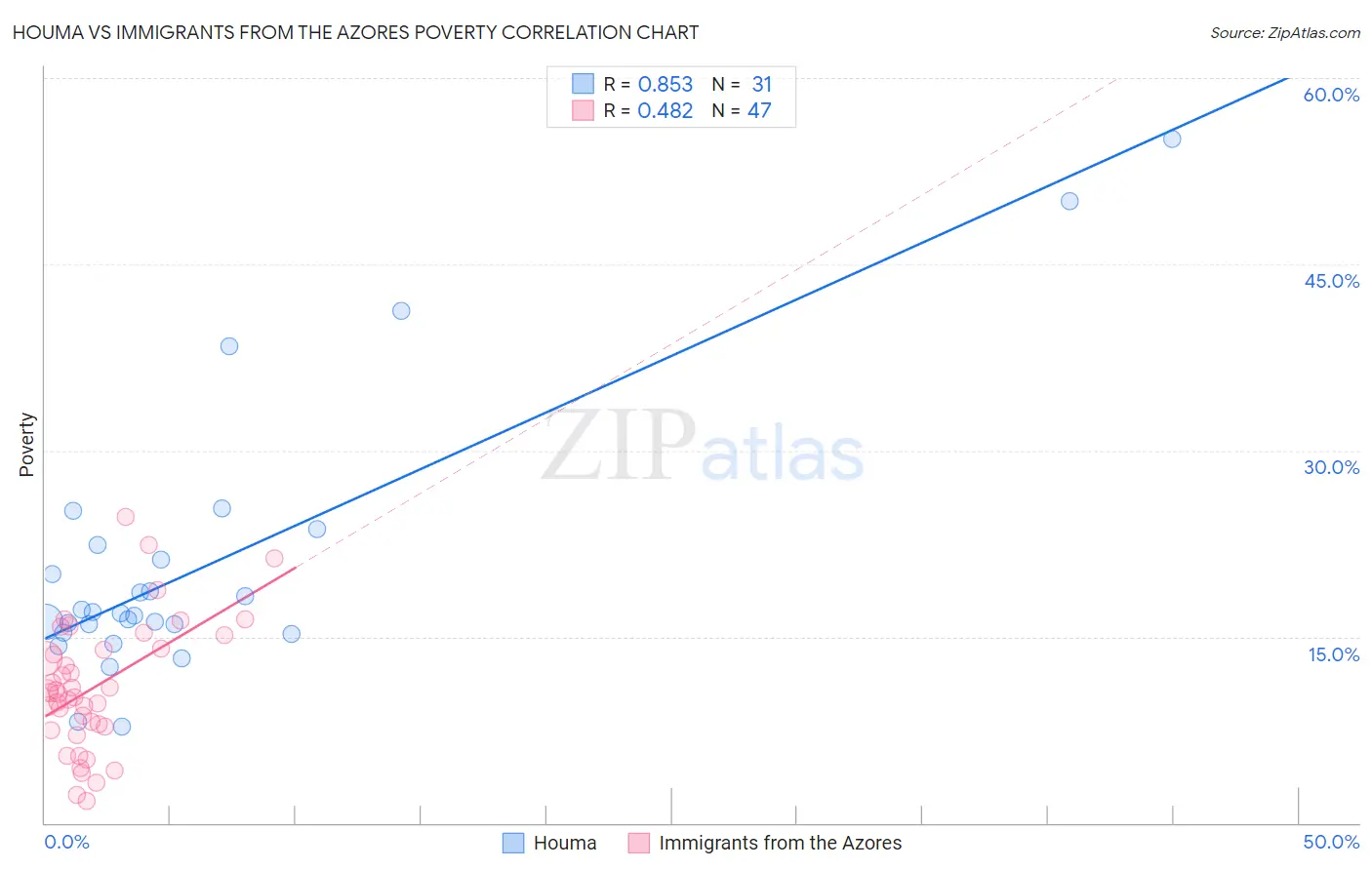 Houma vs Immigrants from the Azores Poverty