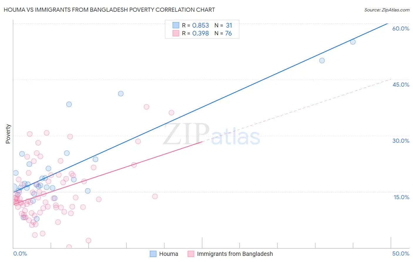 Houma vs Immigrants from Bangladesh Poverty