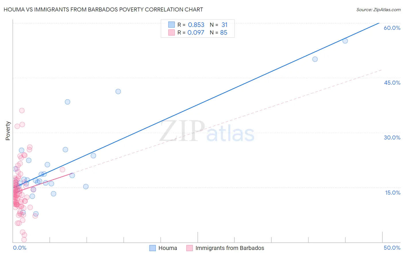 Houma vs Immigrants from Barbados Poverty