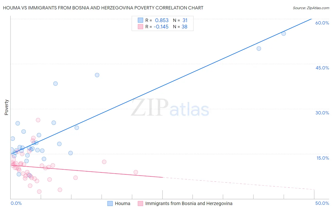 Houma vs Immigrants from Bosnia and Herzegovina Poverty